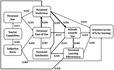 Model of adoption of virtual tools by university students in the context of an emerging economy